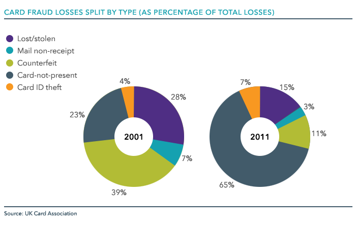 Card Fraud Losses Split by Type